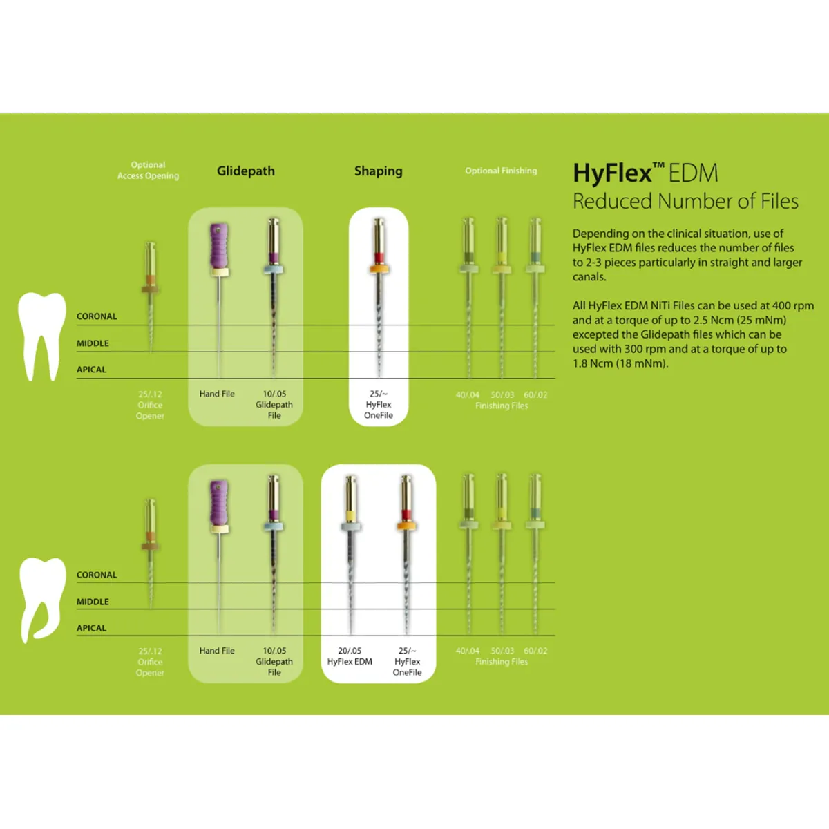 Coltene HyFlex EDM Rotary Files | Enhanced Resistance to Cyclical ...