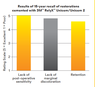 3M ESPE Relyx U200 Self-Adhesive Resin Cement - Translucent (Clicker Dispenser)