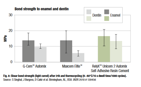3M ESPE Relyx U200 Self-Adhesive Resin Cement - Translucent (Clicker Dispenser)