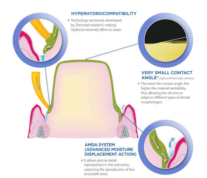Zhermack Hydrorise Putty & Light Body Combo